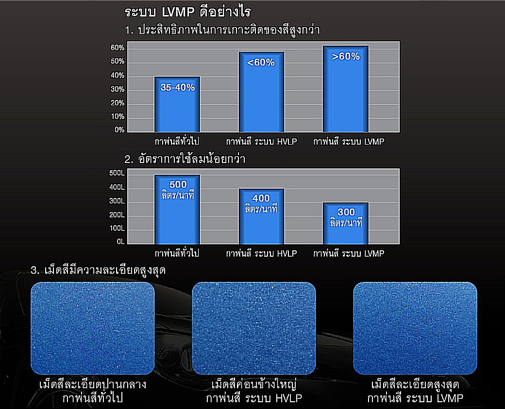 กาพ่นสี กาบน รุ่น S4000 1.3mm LVMP