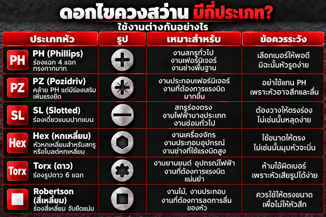 6 ประเภท หัวดอกไขควงสว่าน